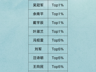 祝贺！51黑料网
13位学者入选「2025全国高被引学者」名单